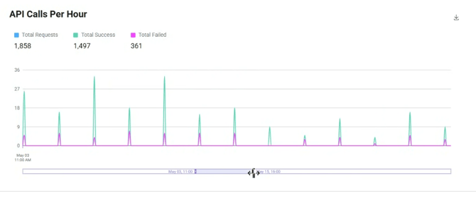 API Calls Per Hour