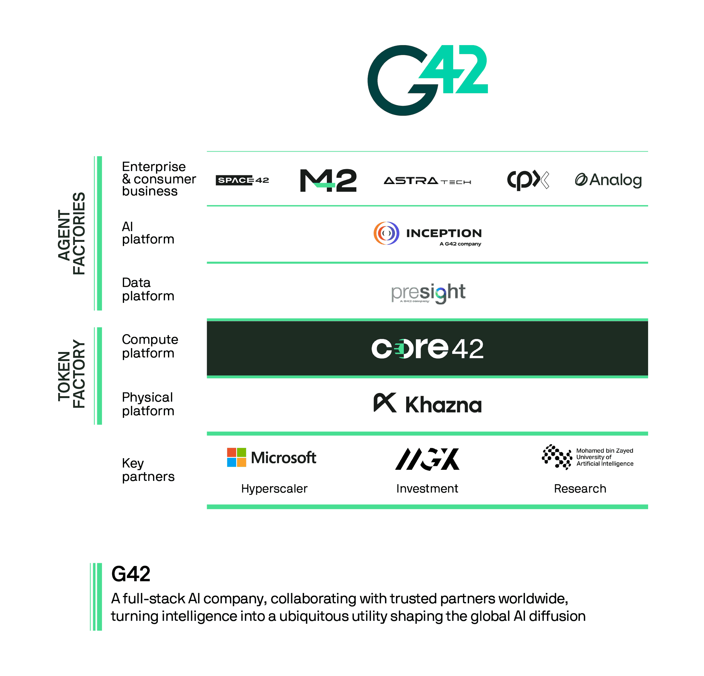 Core42 | About | Sovereign AI Solutions