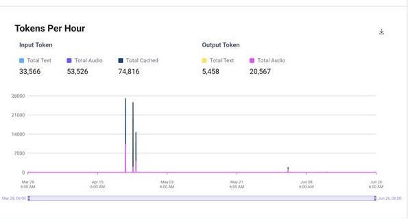 Tokens per hour