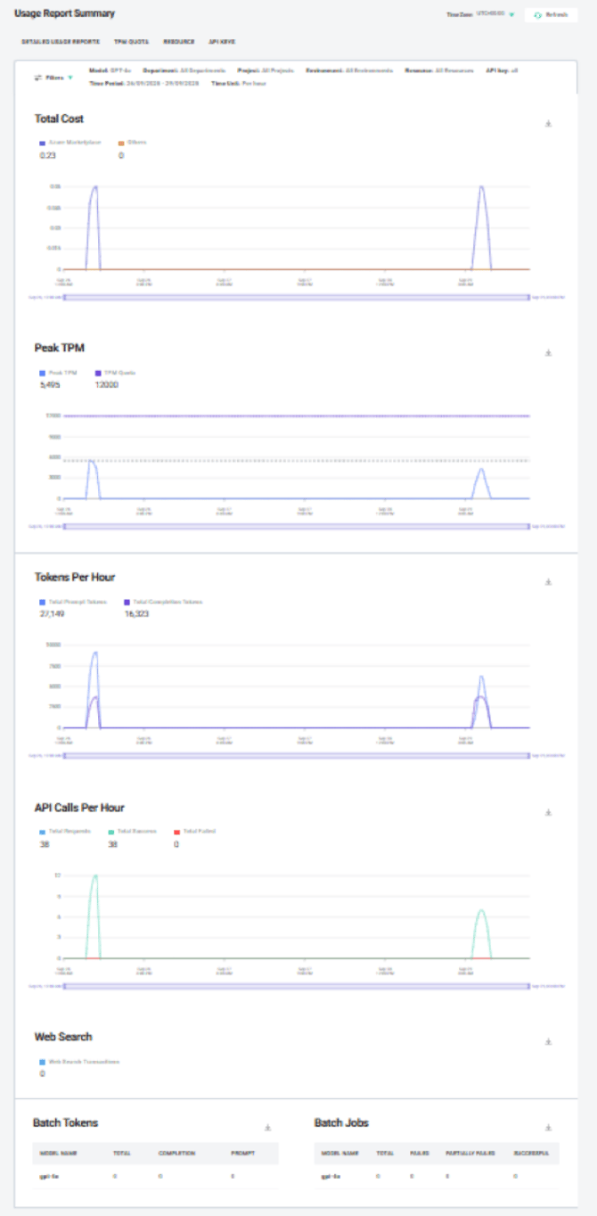 Usuage reports